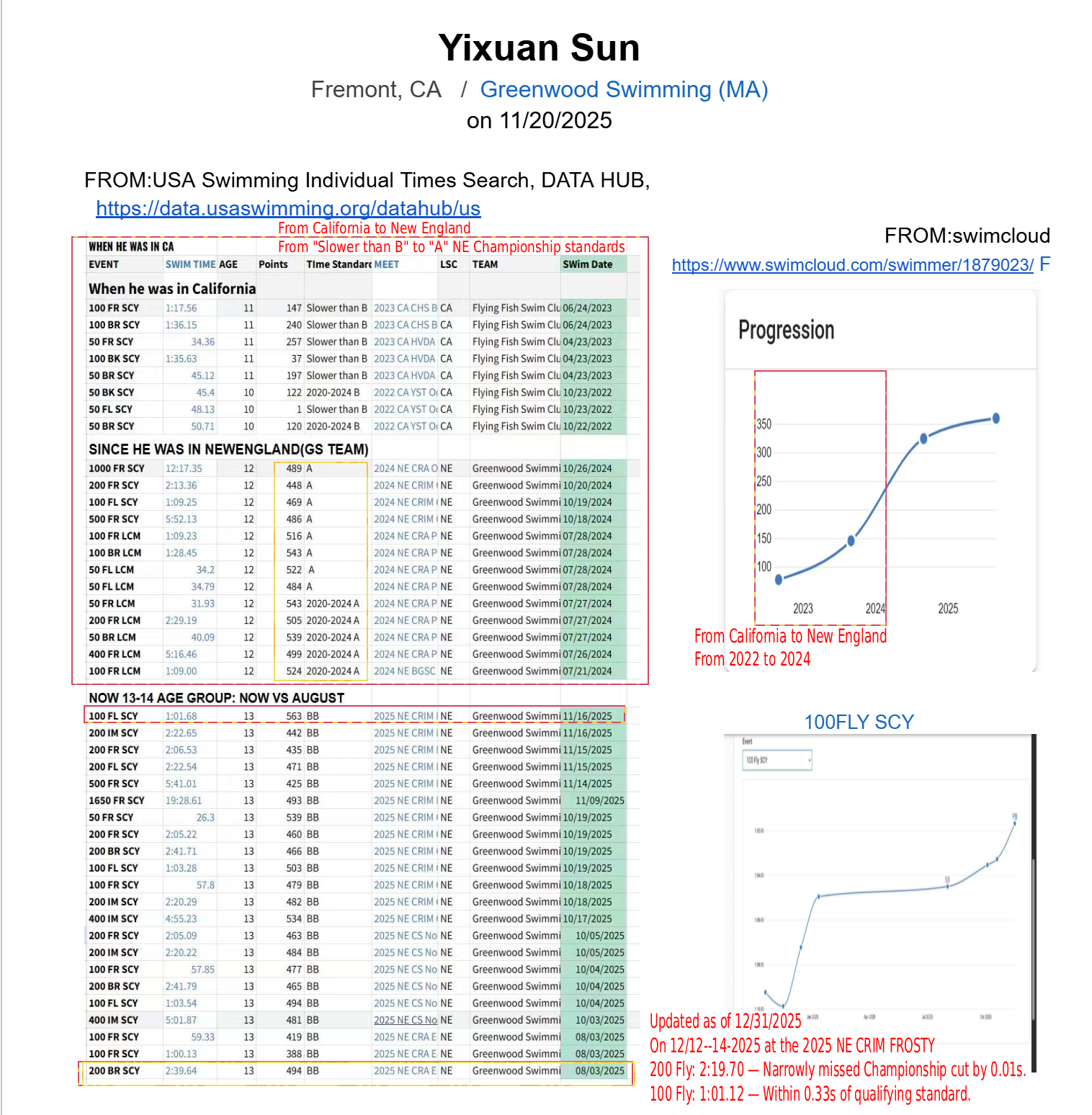 Yixuan Sun Swimming Growth Trajectory